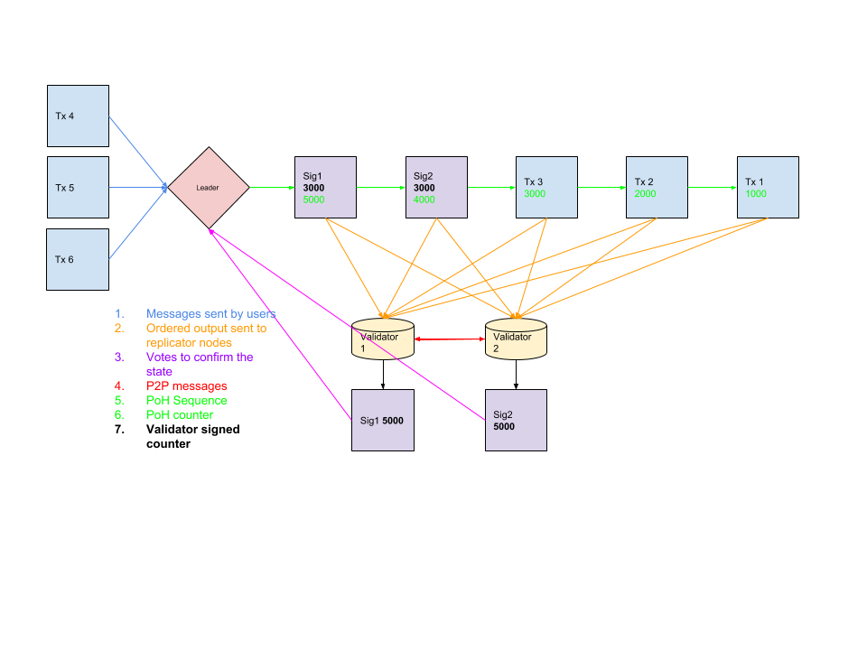 Solana's Network Architecture. A brief run-down of Solana's… | by ...