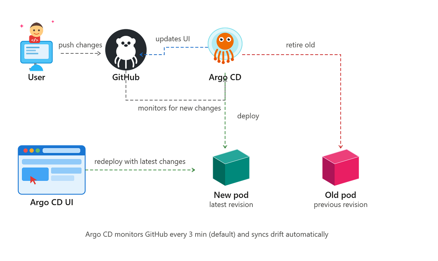 Setting Up ArgoCD Capability on EKS: A Complete GitOps Deployment Guide