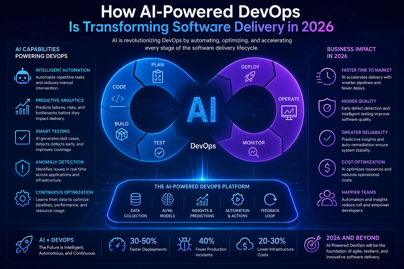 How AI-Powered DevOps Is Transforming Software Delivery in 2026.