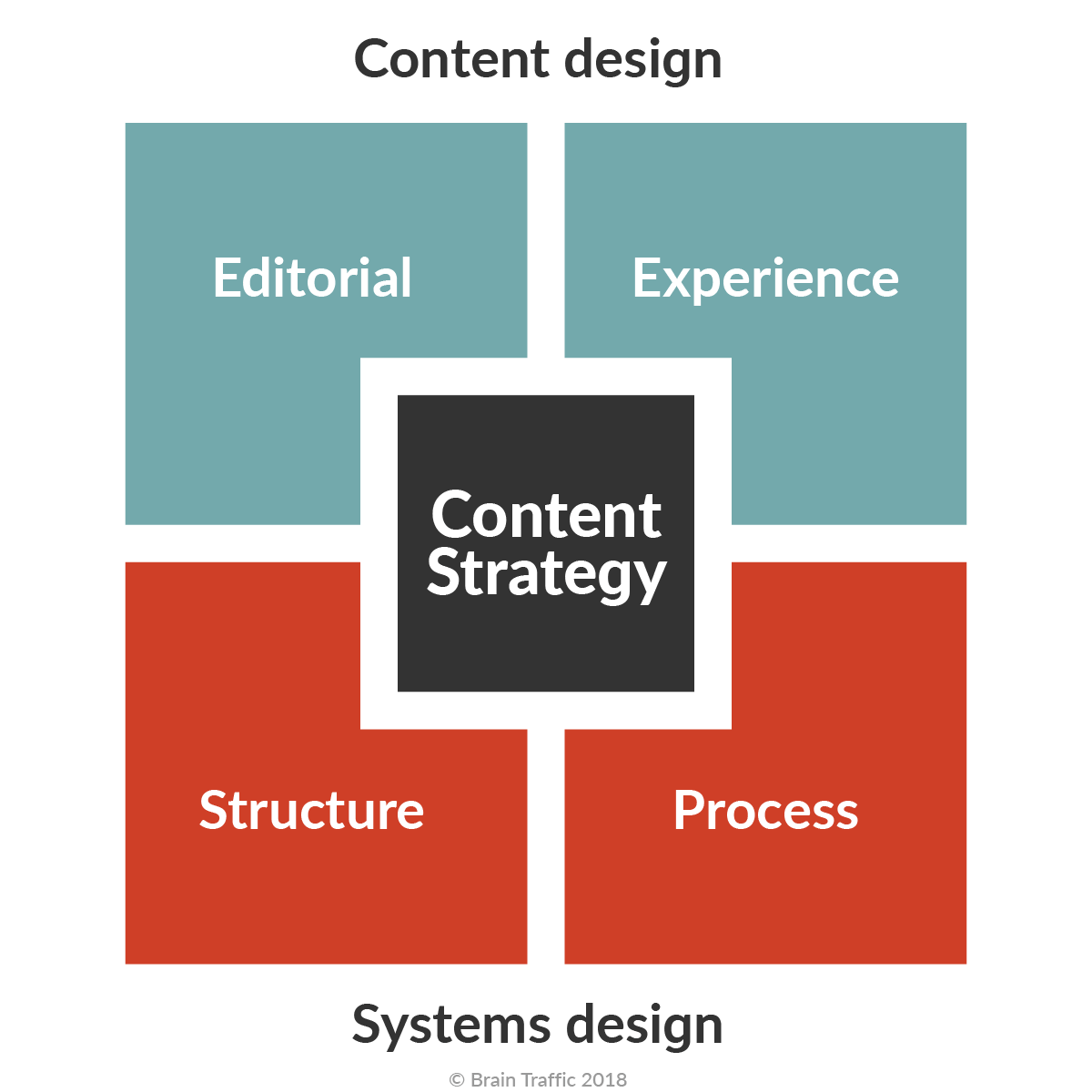 Understanding Content Strategy — The basics | UX Collective