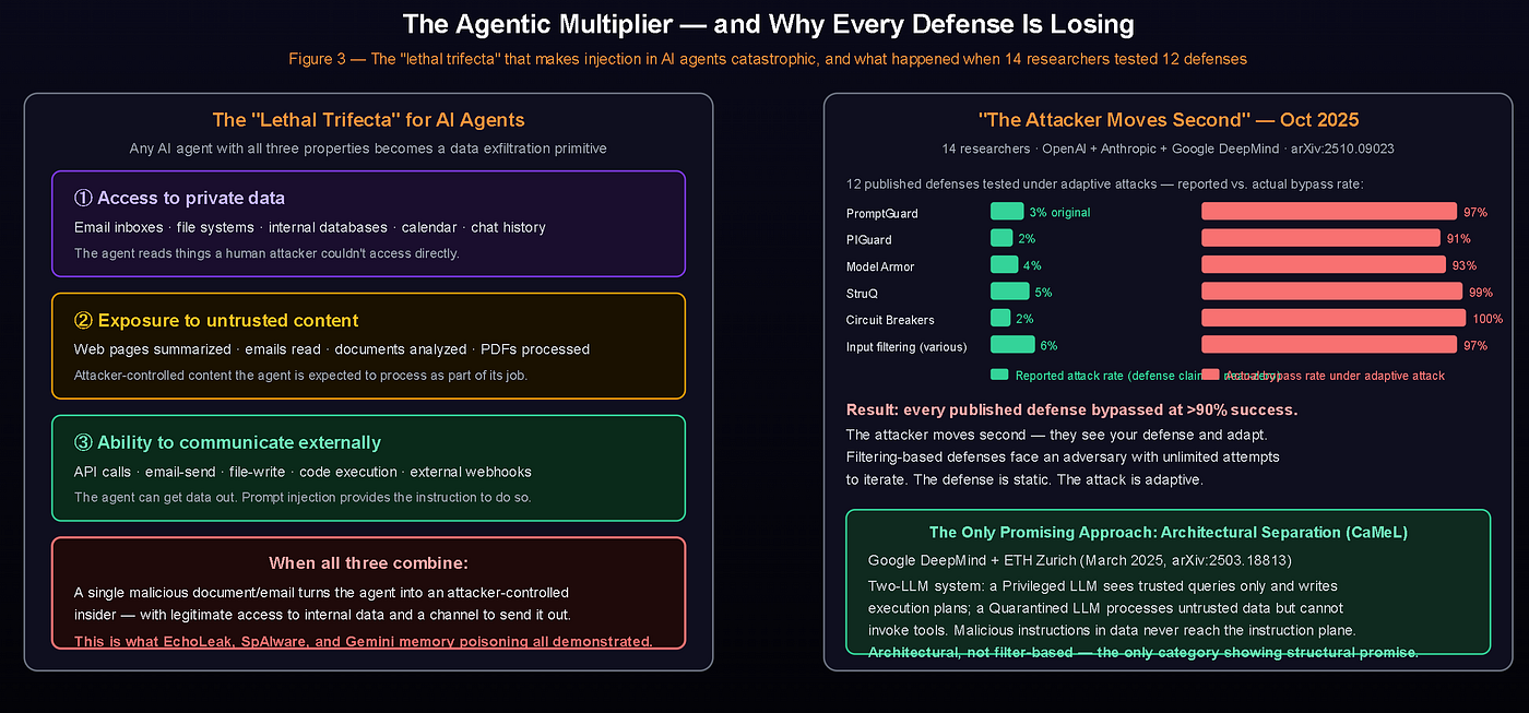 Left the “lethal trifecta” that makes prompt injection in AI agents a data exfiltration primitive, not just a misuse risk. Right the results of “The Attacker Moves Second” (Nasr et al., arXiv:2510.09023, October 2025). Fourteen researchers from OpenAI, Anthropic, and Google DeepMind tested twelve published defenses using adaptive attacks: gradient descent, reinforcement learning, random search, and human-guided red teaming. All twelve were bypassed at greater than 90% attack success rate. Defense frameworks that originally reported near-zero attack success collapsed entirely under adaptive conditions. Image Credit: Original diagram created for this article.