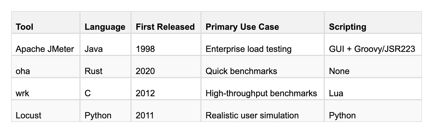HTTP Load Testing Tools Compared: JMeter vs oha vs wrk vs Locust