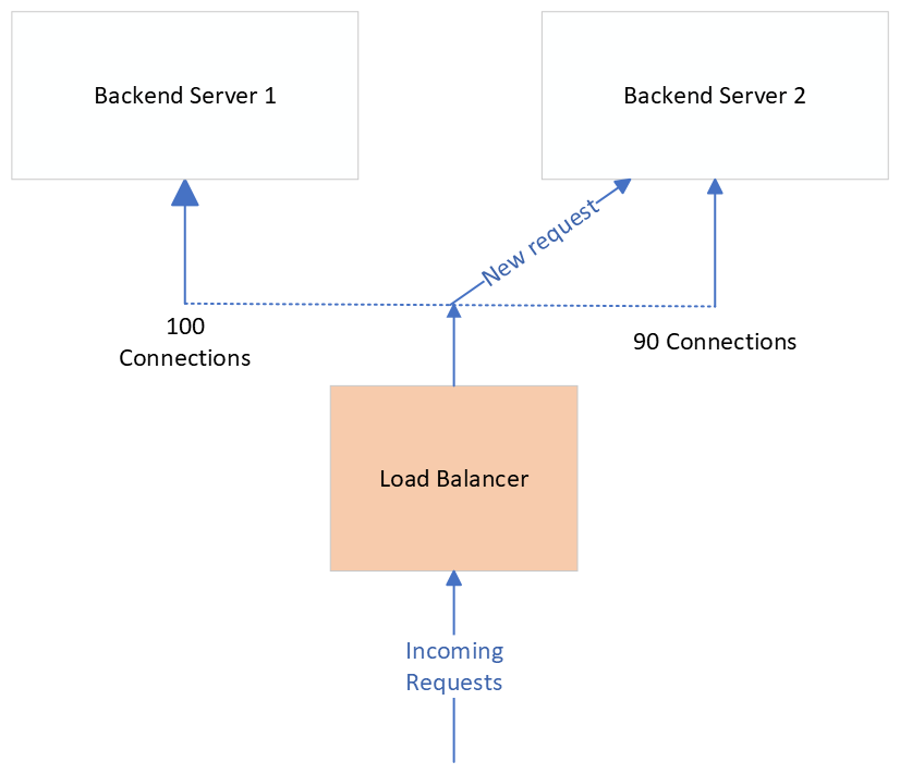 Creating a Load Balancer in GO. Modern websites might have to deal with… |  by Leonardo Rodrigues Martins | Medium