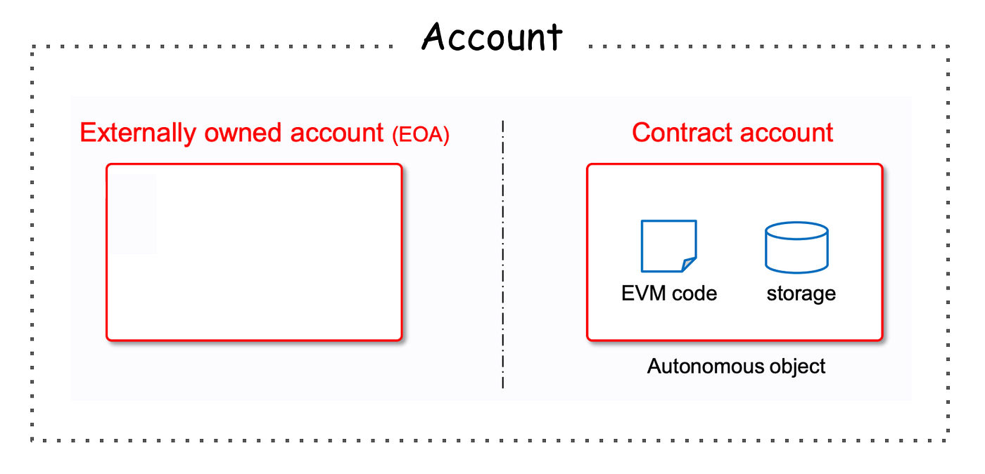 Account Abstraction & ERC 4337. 본 아티클에서는 Ethereum Account Abstraction을… |  by jeff lee | Decipher Media ｜디사이퍼 미디어 | Medium