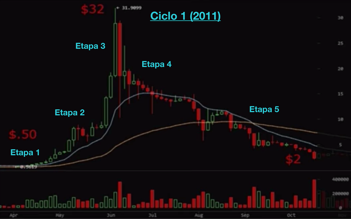 El precio histórico del Bitcoin. Bitcoin ha tenido grandes subidas y… | by  Instanz Exchange | Instanz | Medium