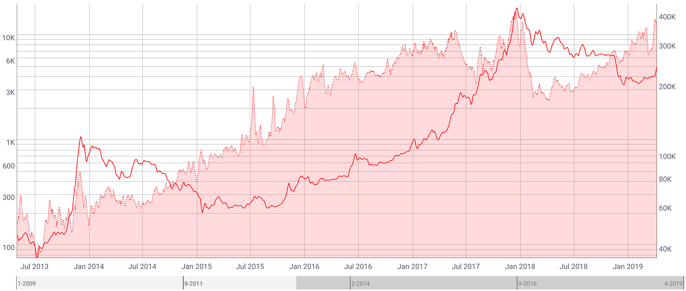 Inside the Crypto Recovery. Why Bitcoin is Still Underpriced | by Eric  Elliott | The Challenge | Medium