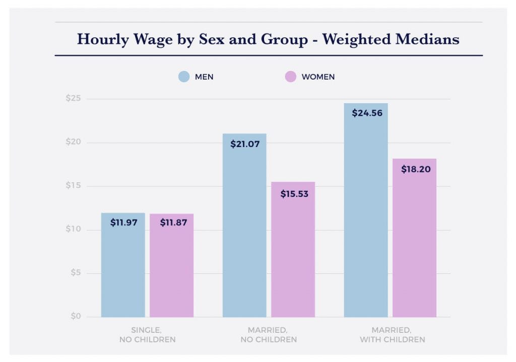 Is the Difference in Work Hours the Real Reason for the Gender Wage Gap?  [Interactive Infographic] | by Payman Taei | Towards Data Science