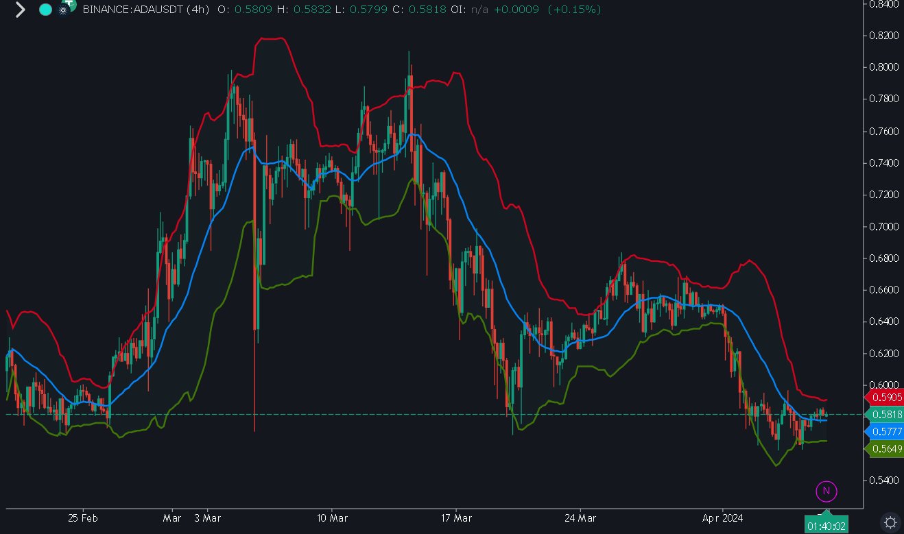 Master Technical Analysis Like a Pro: How to Use the Bollinger Bands, RSI,  and the 200-day EMA Trading Strategy | by Jonas (Crypto Big Stories) |  InsiderFinance Wire