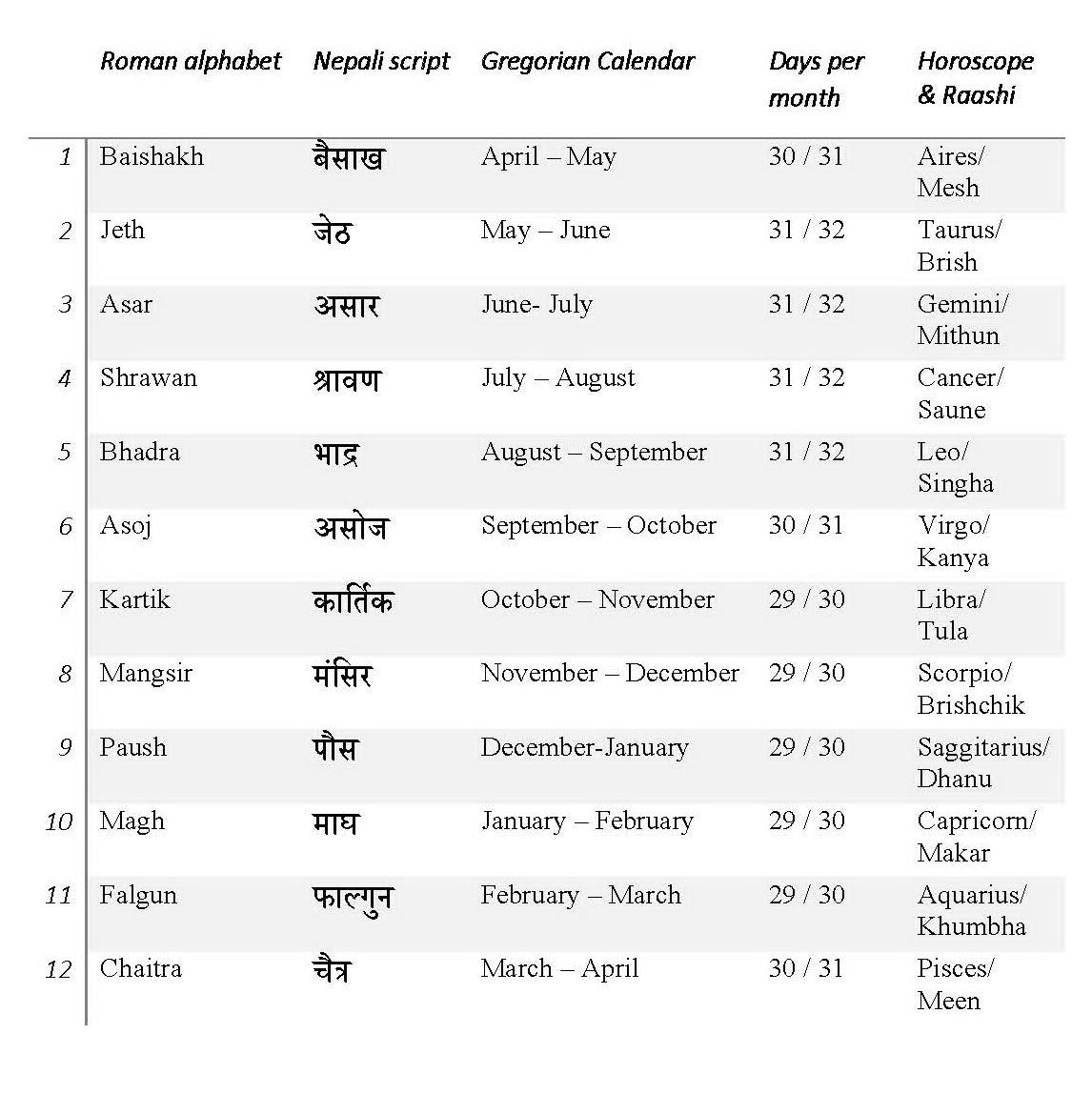 Nepali Months Name In English Nepali Nerd 47 OFF