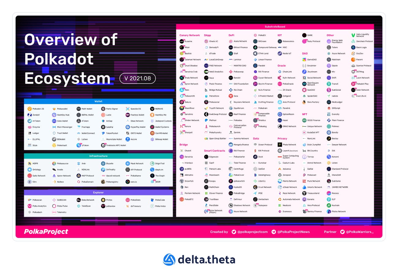 Polkadot — Фундамент для единого блокчейна | by delta.theta RU | Medium