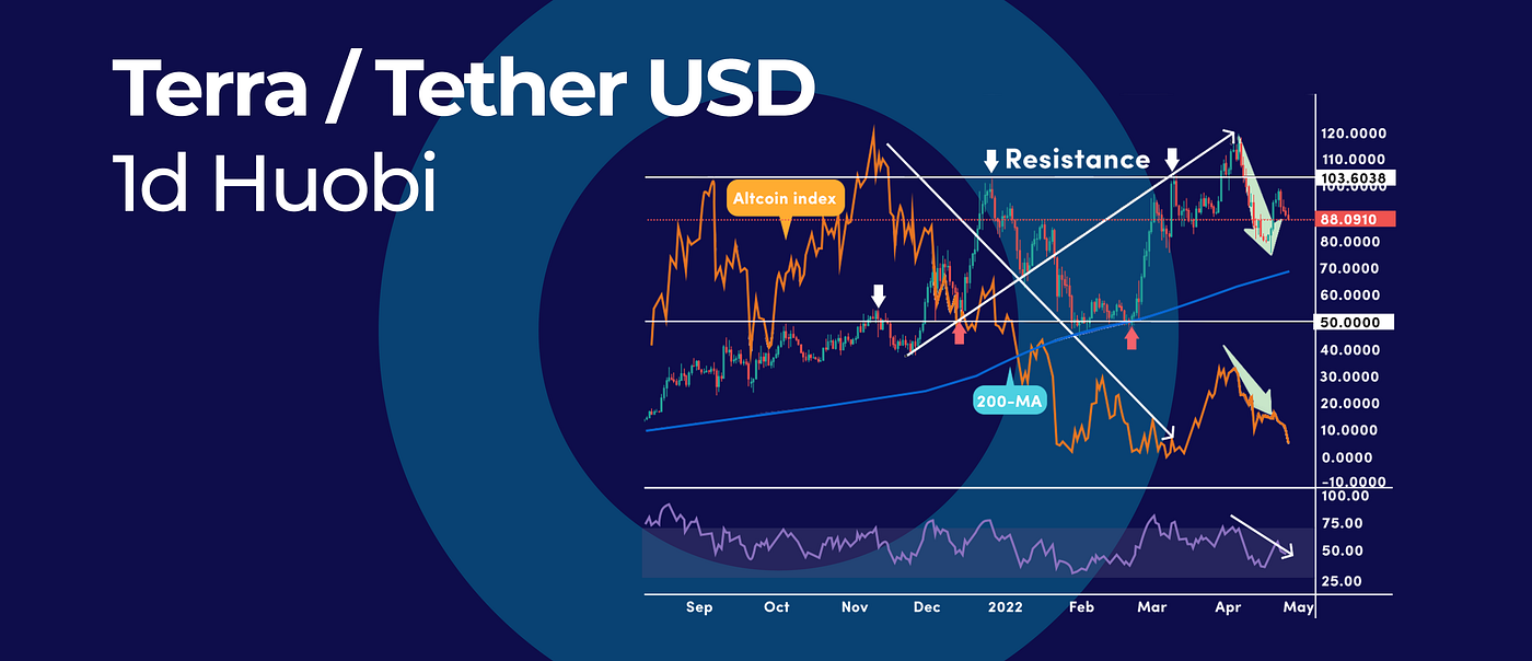 The Smart Way to Combine Indicators for Crypto Trading | Coinmonks