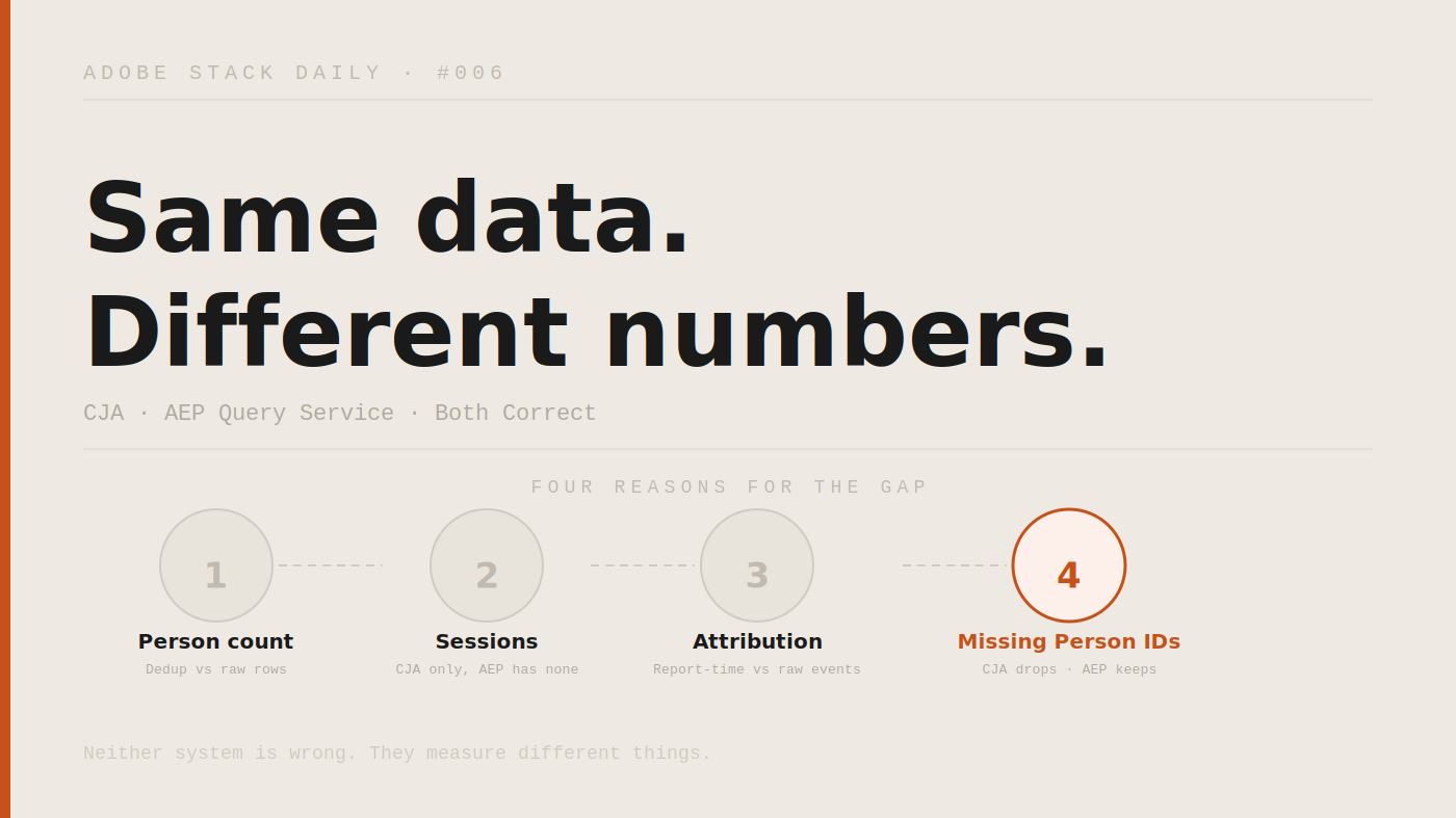 Adobe Stack Daily #006 — CJA and AEP Are Showing Different Numbers. Both Are Correct. Here’s Why.
