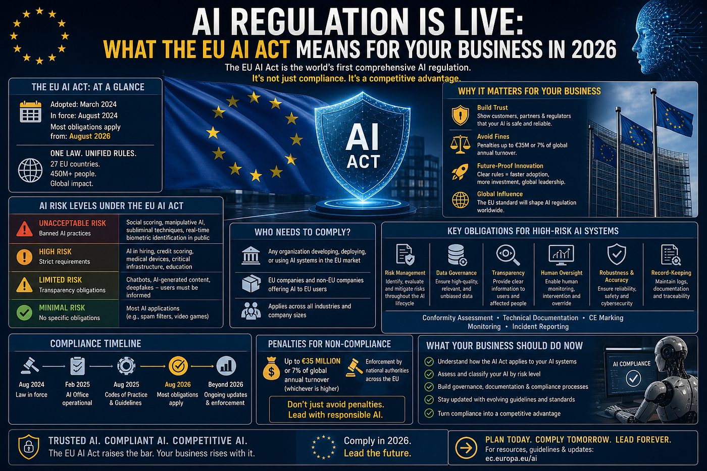 AI REGULATION IS LIVE: WHAT THE EU AI ACT MEANS FOR YOUR BUSINESS IN 2026