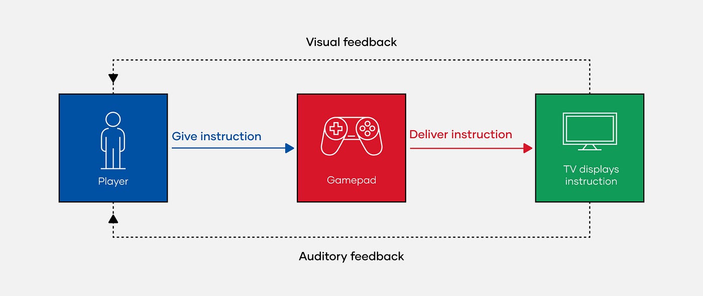 Rules, Mechanics, Gameplays and Logic of Game Development, by rct AI