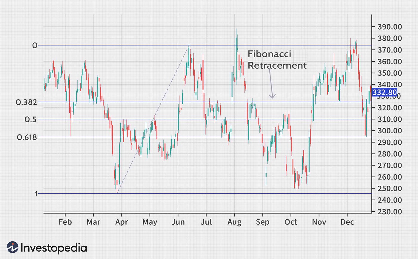 HOW TO USE DATA ANALYTICS TO BENEFIT FROM FIBONACCI RETRACEMENT LEVELS | by  aNumak & Company | Medium