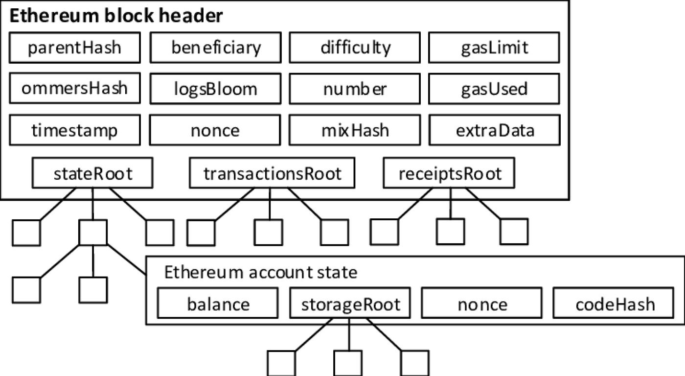 Sparse Merkle Tree 的優點及用途. 本文將介紹Sparse Merkle Tree（以下簡稱… | by Nic Lin |  Taipei Ethereum Meetup | Medium