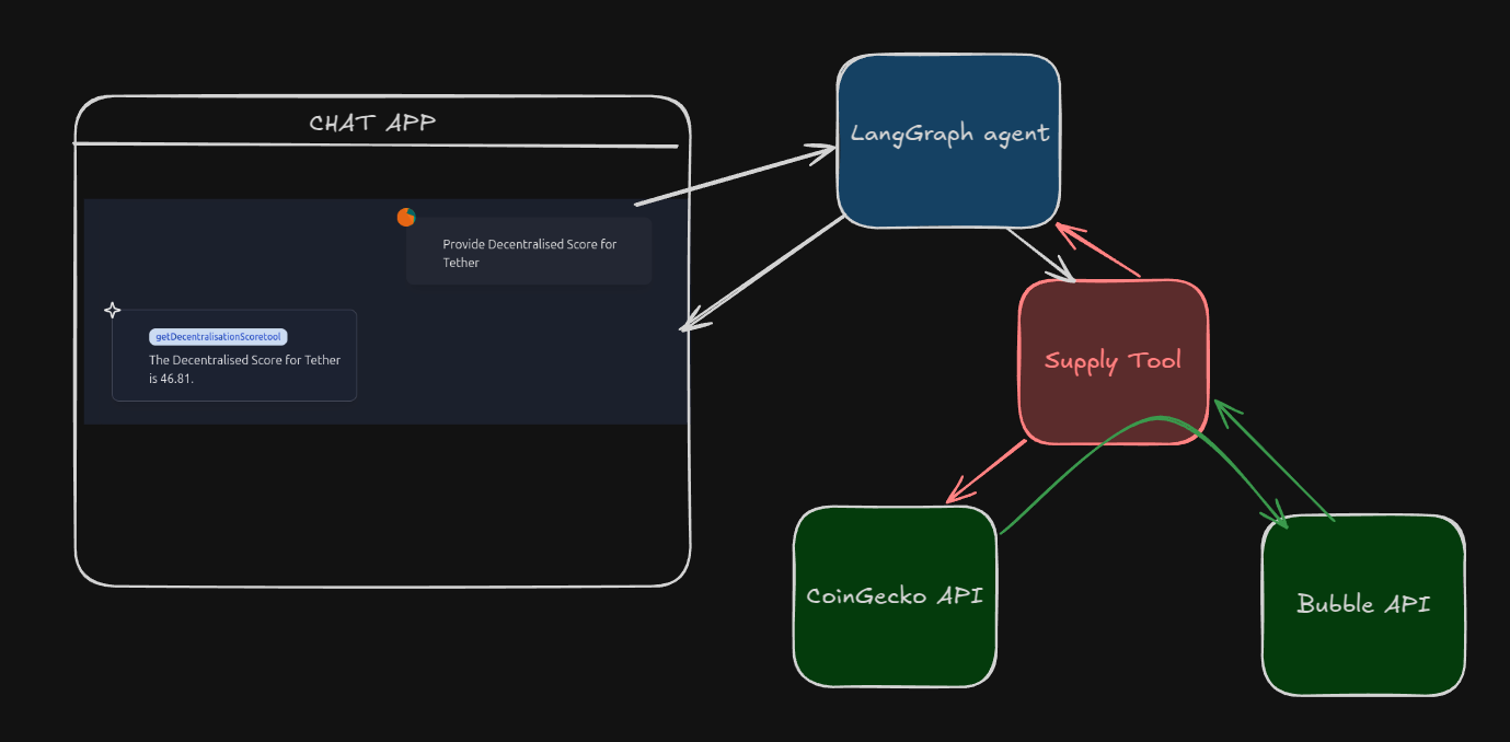 🧠 Visualizing Solana Token Networks: Deep Dive into Bubble Maps  Integration with Arrakas AI | by Ambesh | Medium