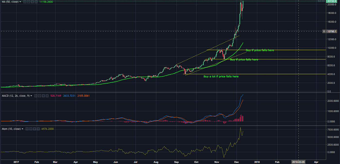 How to buy/sell Bitcoin (and other cryptocurrencies) in Canada | by Mudit  Singh Rawat | Medium