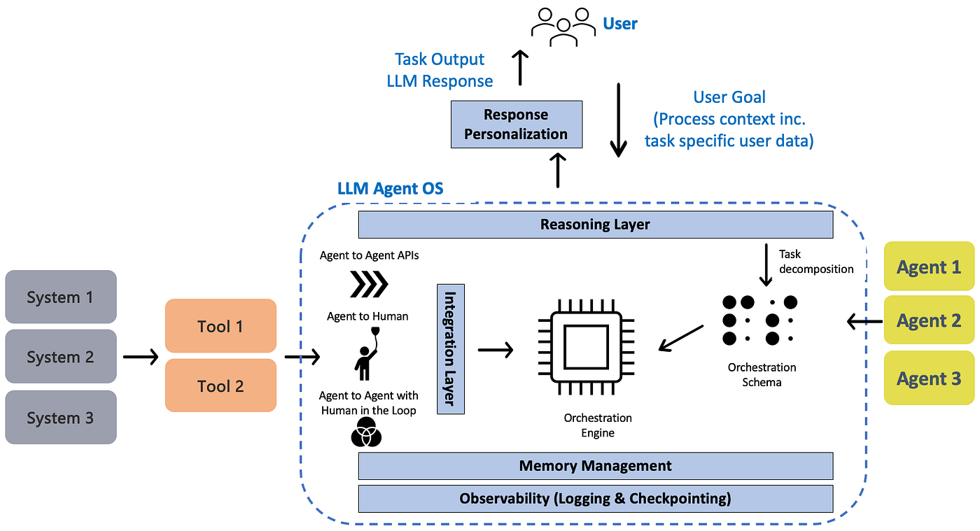 Fig. 2: Agentic AI platform reference architecture (Image by Author)