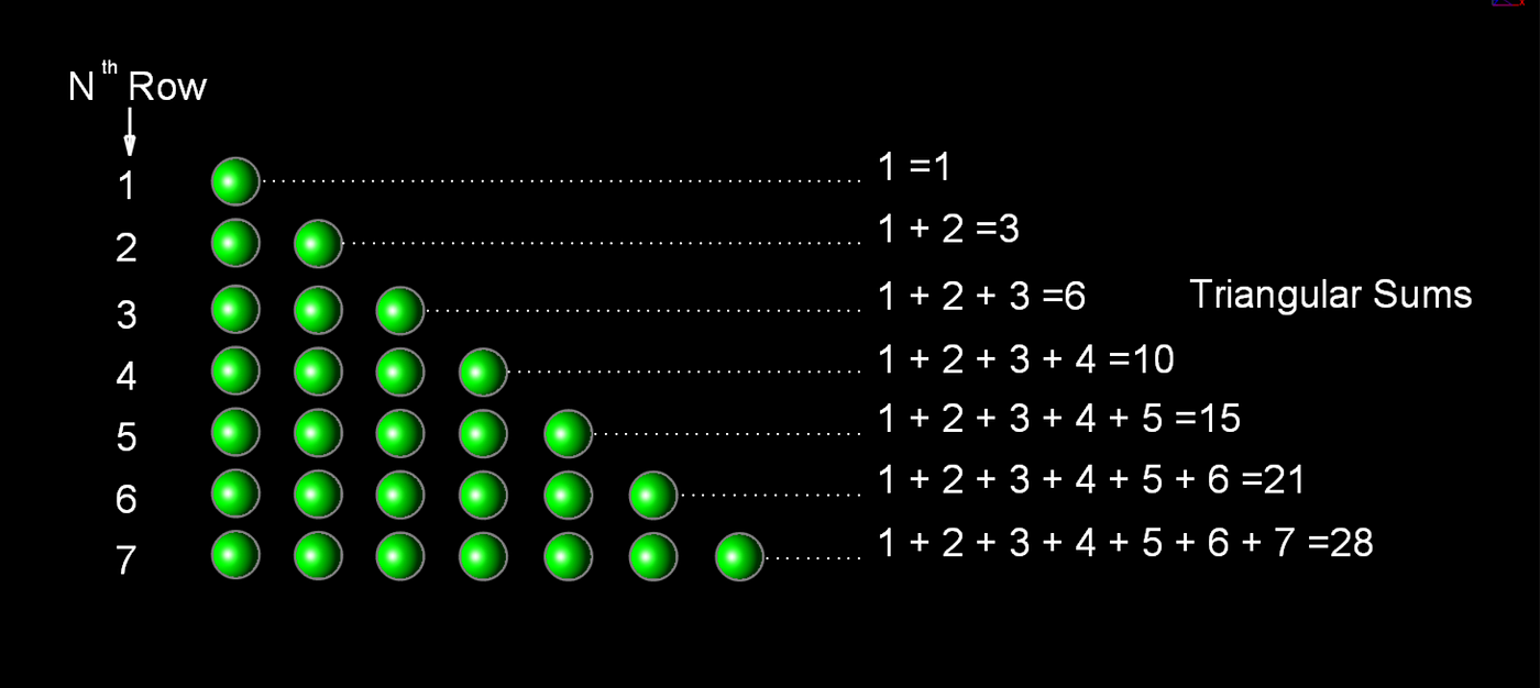 Diagram 1: Triangular Numbers