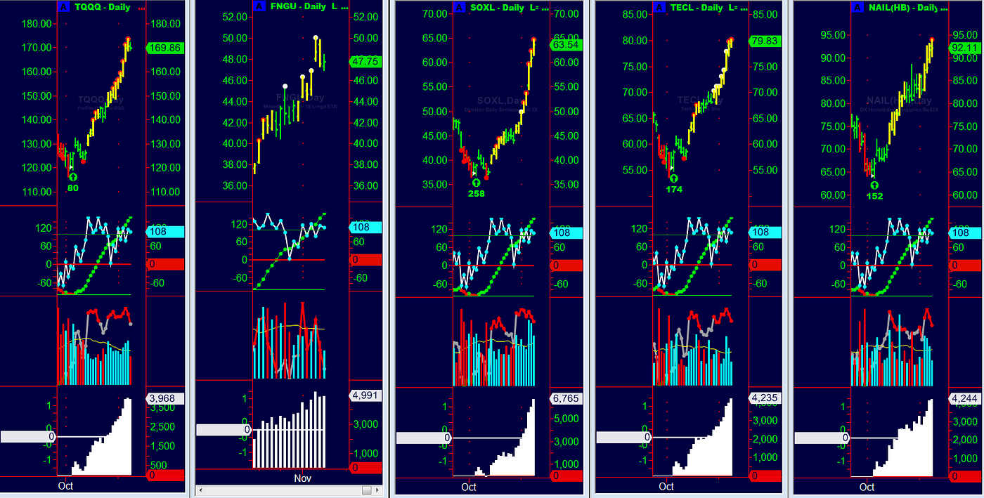 Rally with the leveraged ETFs?. The market, and its stocks, either goes… |  by Michael Petryni | Medium