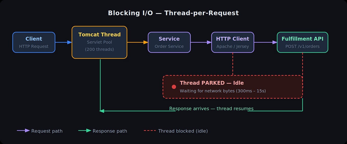 Blocking vs Reactive I/O: A Developer’s Guide to Choosing the Right Model