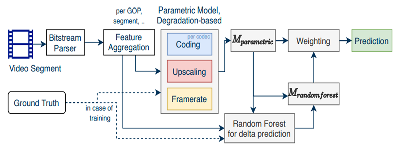 ITU-T P.1204.3: Bitstream-Based Video Quality Metric
