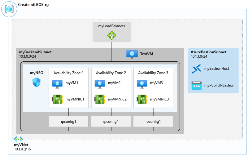 Create and Configure an Azure Load Balancer | by Nisha P | FAUN — Developer  Community 🐾