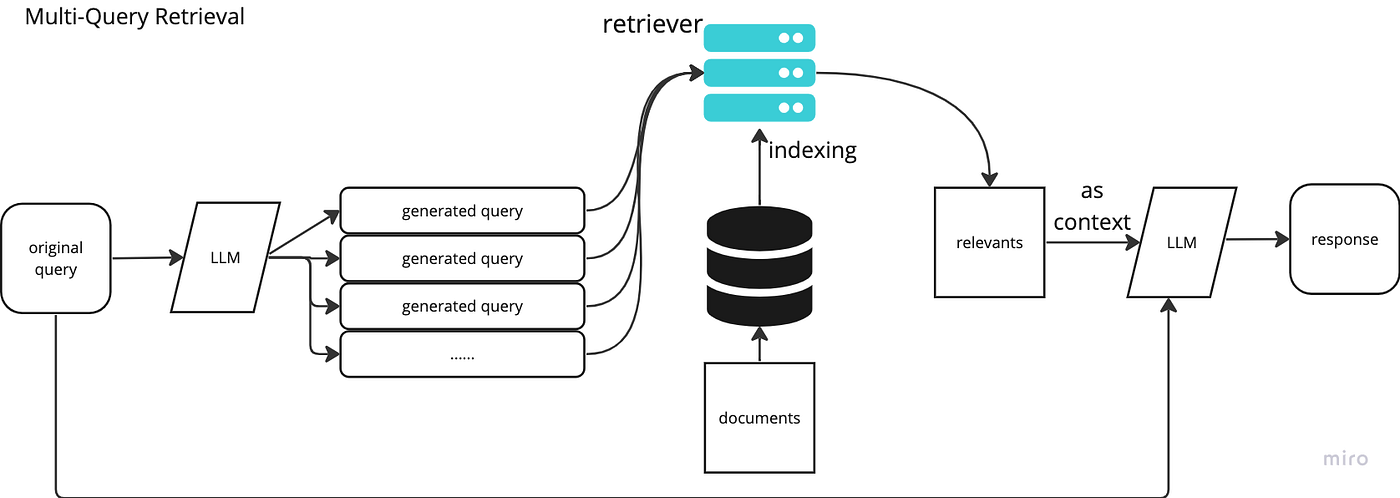 multi-querying