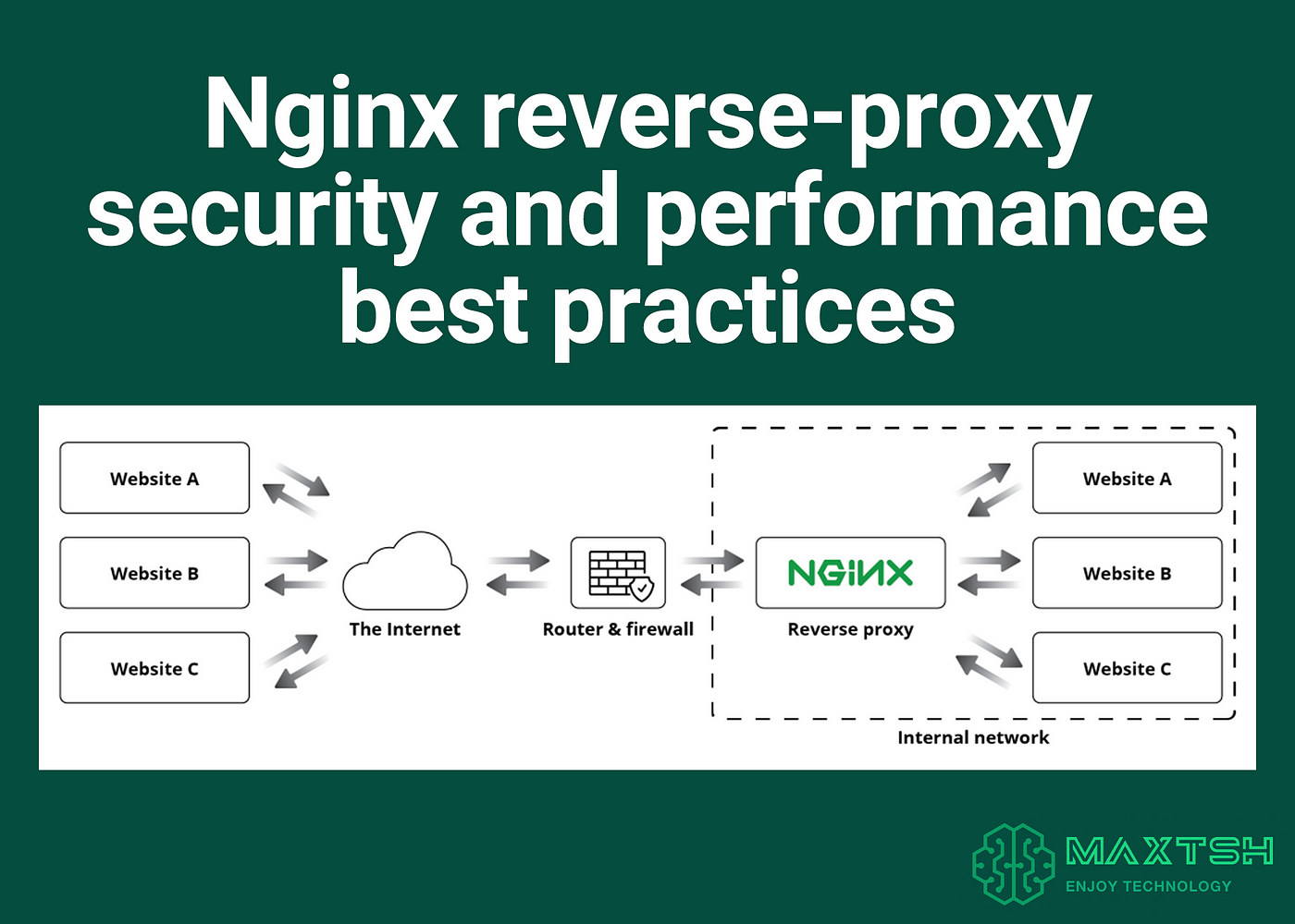 Nginx reverse proxy security and performance best practices | by Max Tat  Shahdoost | Medium