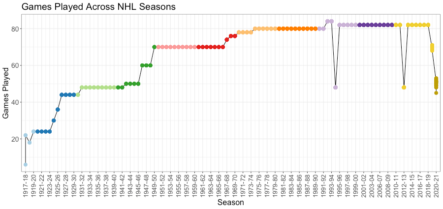 How has regular season NHL goal scoring changed over time?