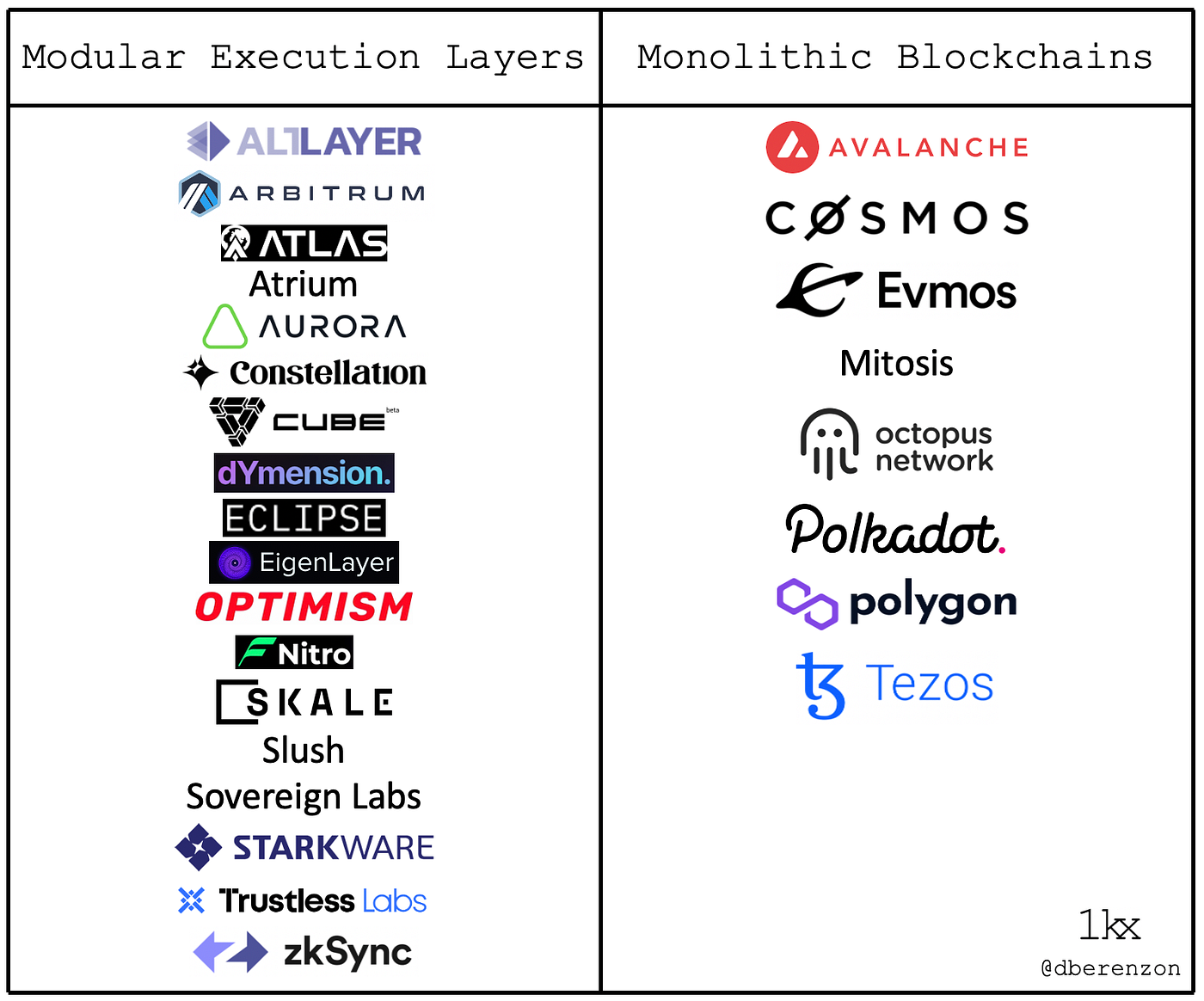 Application-Specific Blockchains: The Past, Present, and Future | by  Dmitriy Berenzon | 1kxnetwork | Medium