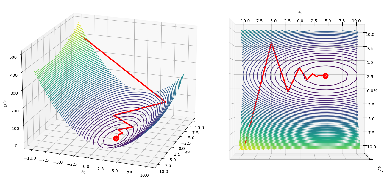Method of Steepest Descent -- from Wolfram MathWorld