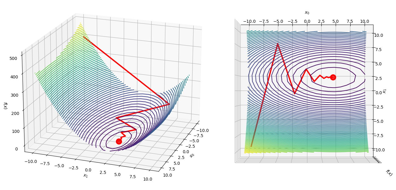 python - Steepest Descent Trace Behavior - Stack Overflow