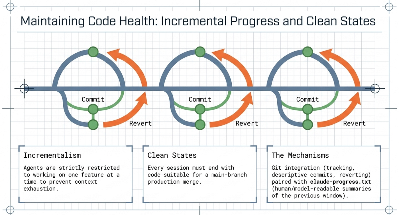 Anthropic Harness Engineering: Incremental progress with clean states using git integration and progress logs