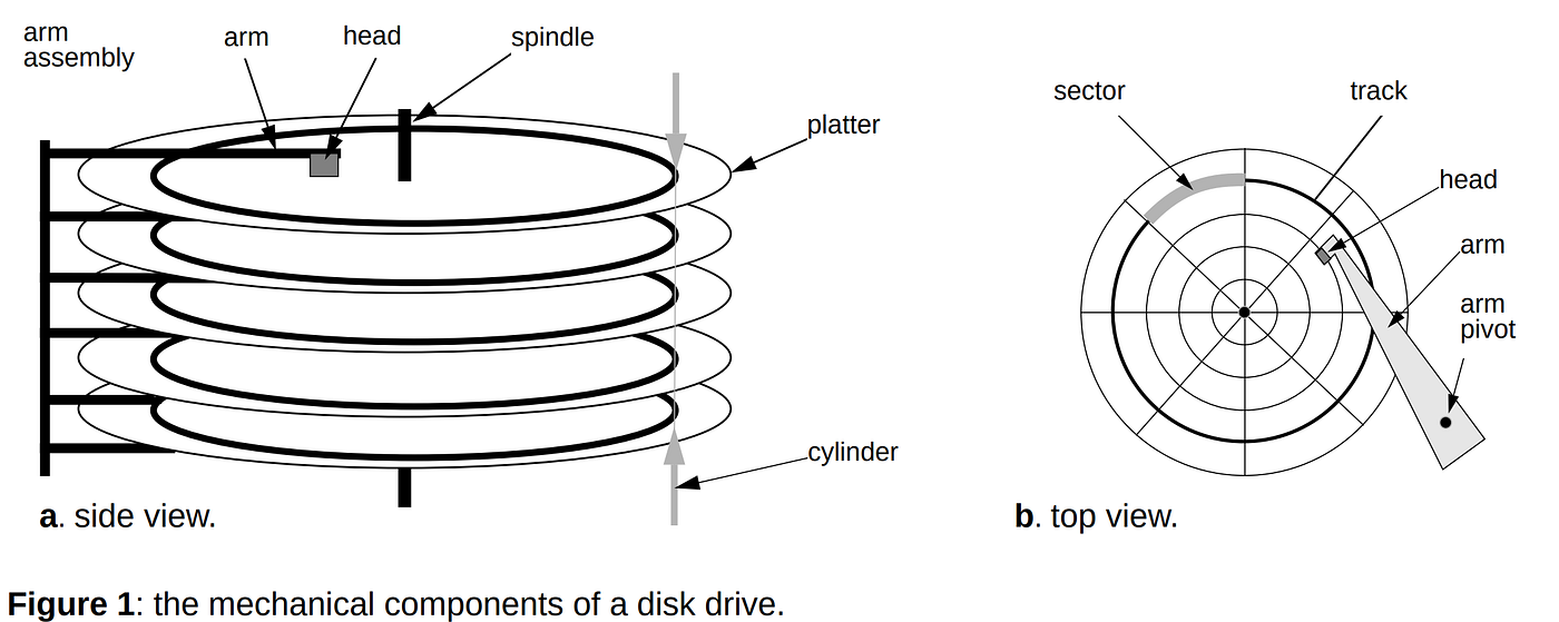 An introduction to disk drive modeling | by Rajat Kateja, After Hours  Academic | Medium