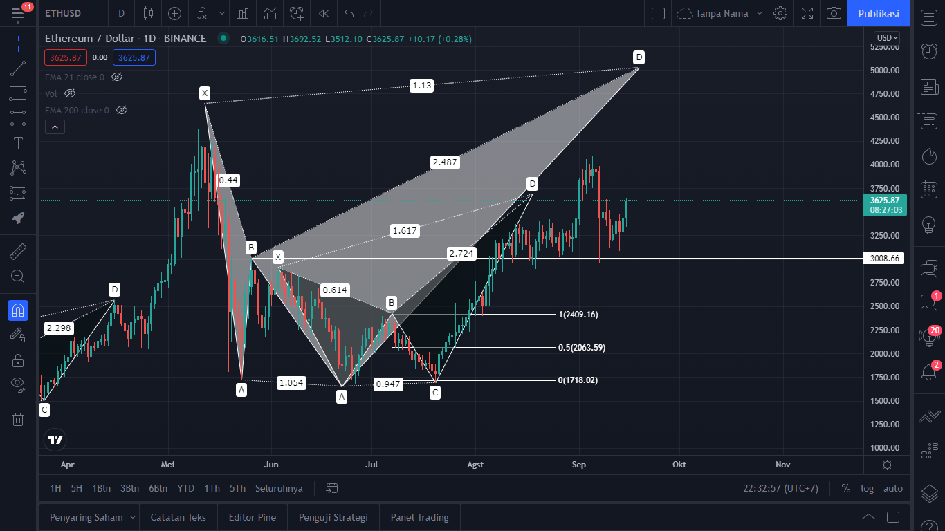 Market Outlook (Bull & Bear are allowed here) Fucc | by yoga prasaja |  Medium