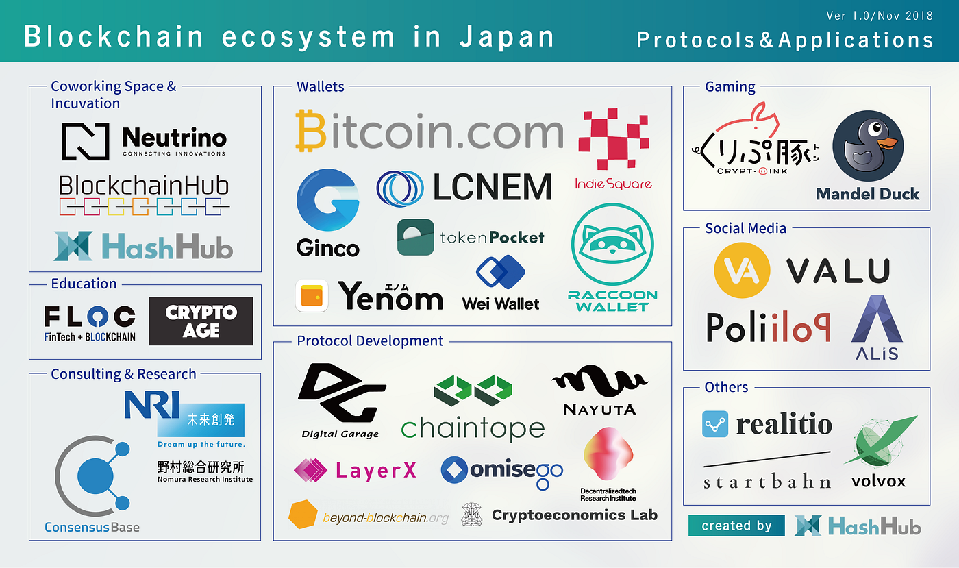 Cryptocurrency and Blockchain Ecosystem in Japan 2018 | by HashHub |  HashHub | Medium