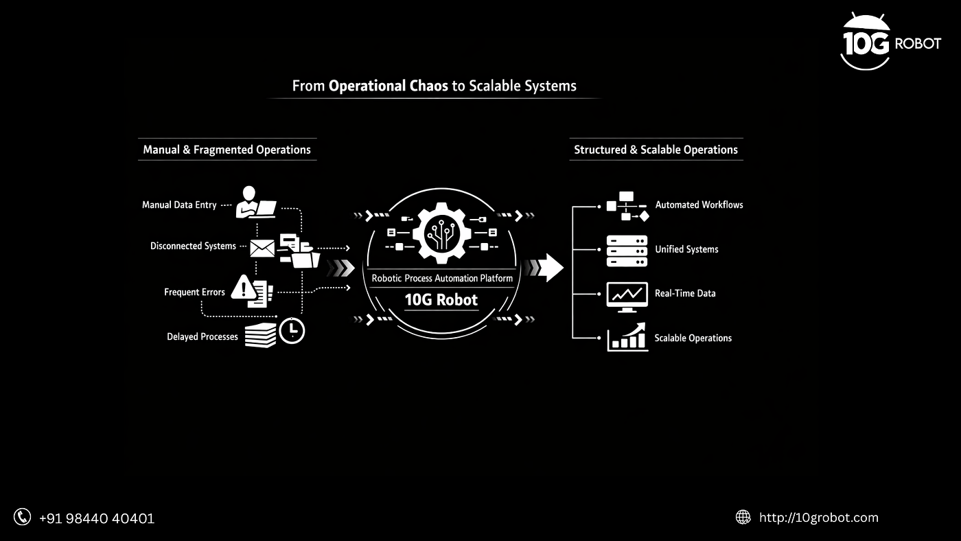 Why Every Growing Business Needs a Robotic Process Automation Platform to Scale Without Chaos