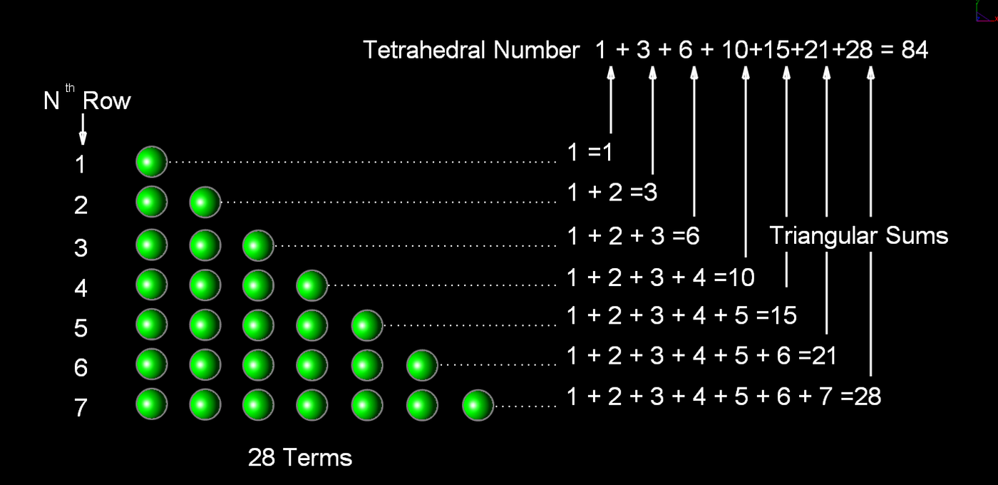 Diagram 4: Tetrahedral Numbers