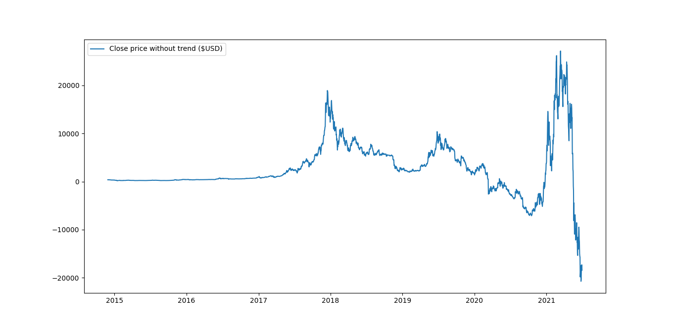 The statistics of Bitcoin price. In this brief article, I intend to… | by  Leonardo | Medium
