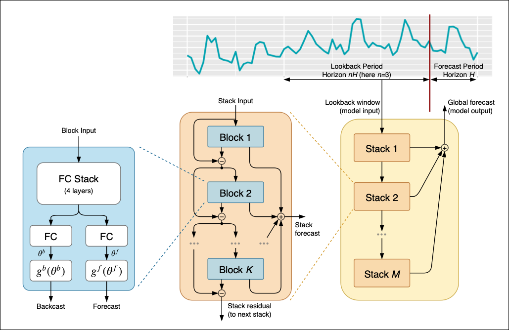 N-BEATS: Time-Series Forecasting with Neural Basis Expansion | by Nikos  Kafritsas | Towards Data Science