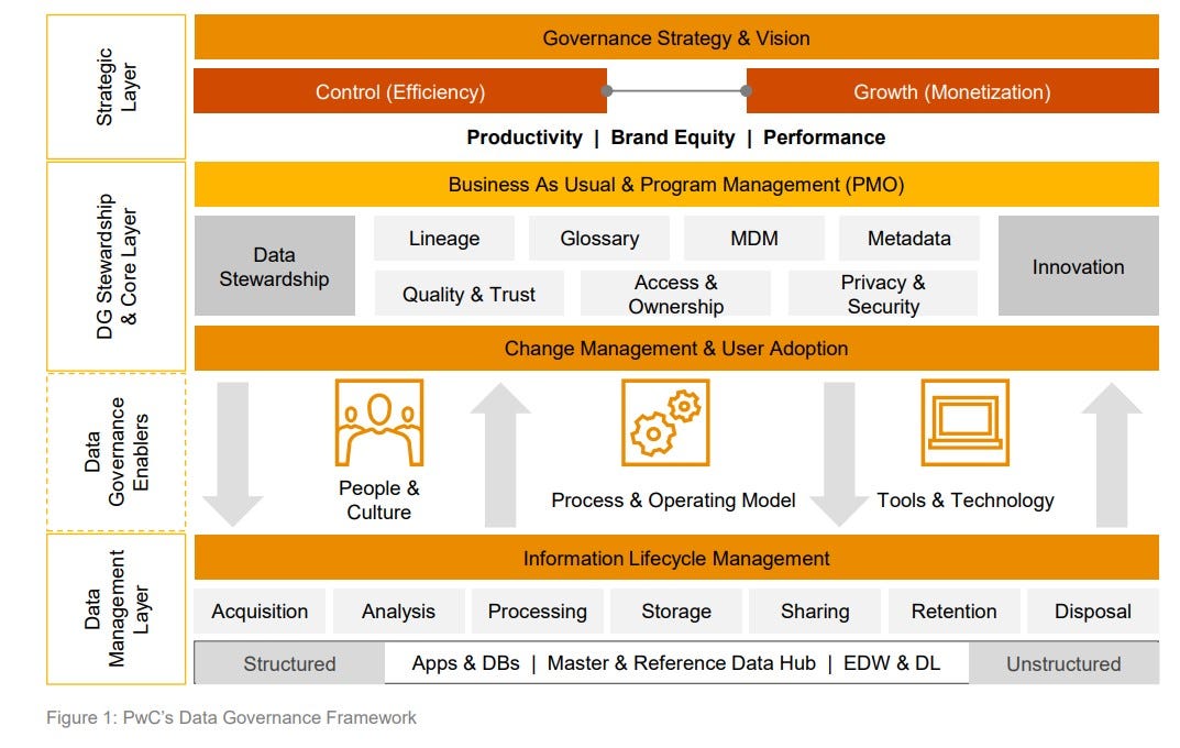 PwC Enterprise Data Governance Framework | by Dr. Alvin Ang | Medium