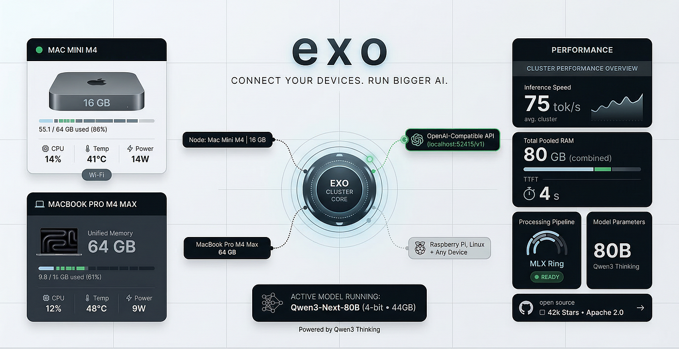 I Turned Two Macs Into an 80B AI Cluster for Free — Exo Is the Open-Source Tool You’ve Been Waiting…