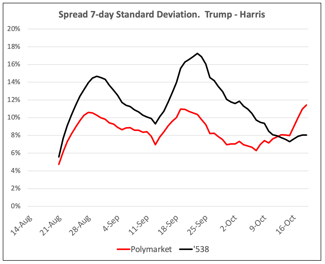 Investigating the Polymarket pro-Trump Market Manipulation | by Gaetan Lion  | Medium