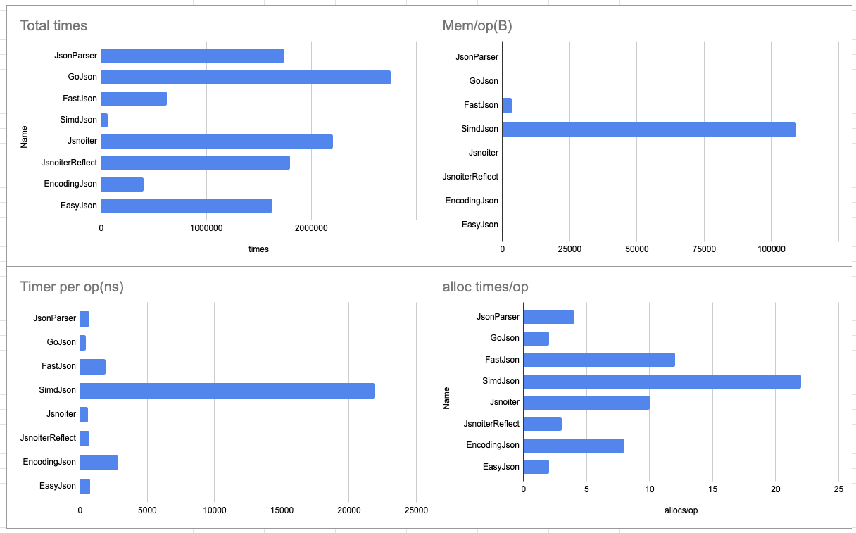 My Golang JSON Evaluation. Which lib should you use? Native… | by Stefanie  Lai | Geek Culture | Medium