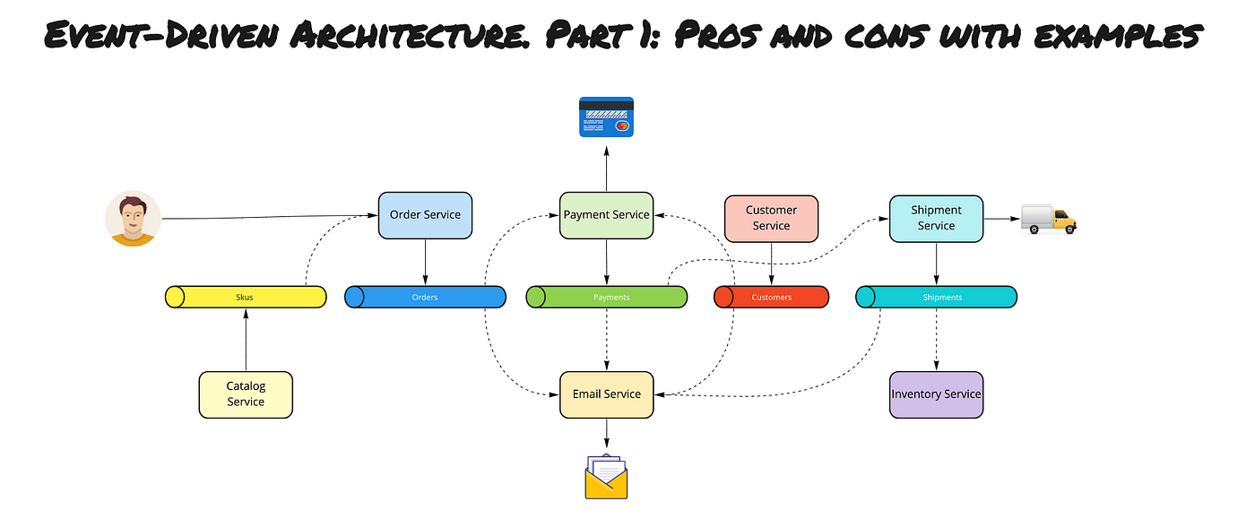 Event-Driven Architecture. Part 1: Pros and cons with examples | by Dan  Siwiec | Dan On Coding