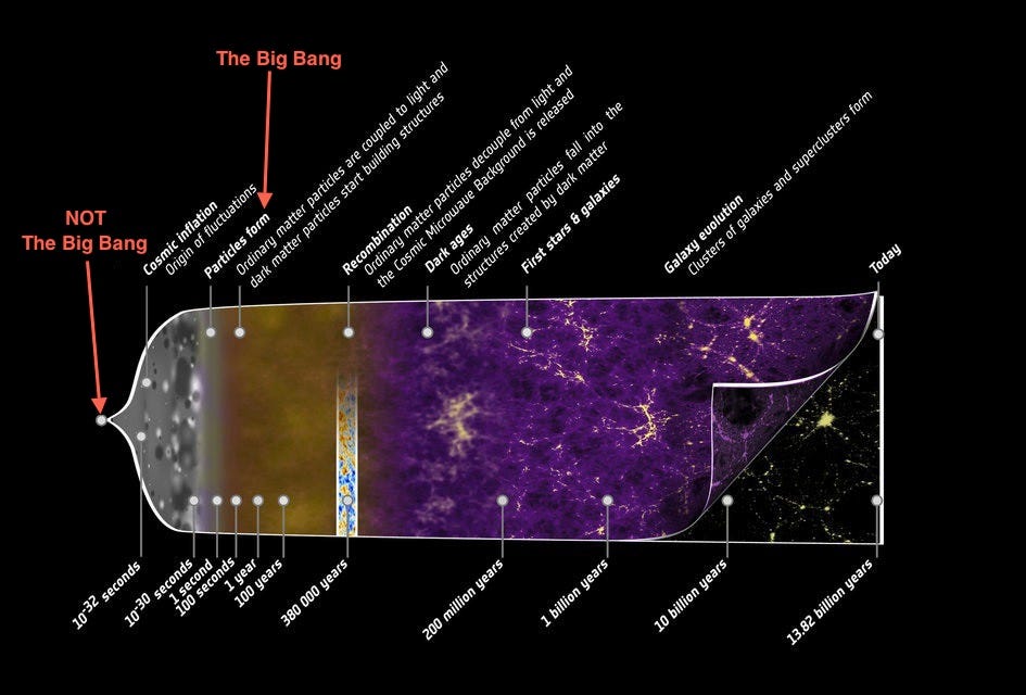 The Two Big Bangs. When scientists say “the Big Bang,”… | by