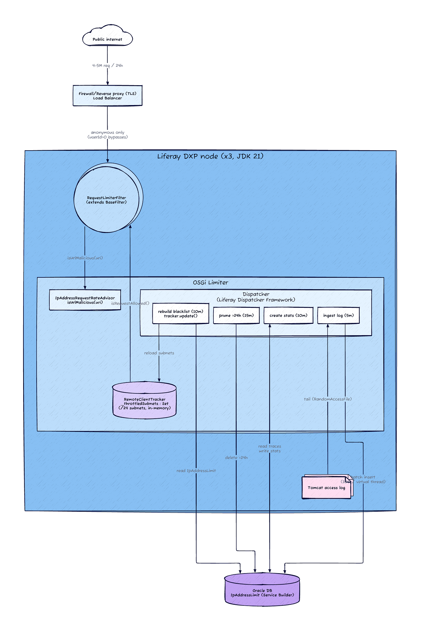 OSGi rate limiter inside Liferay DXP — Part 1: the incident, and why we built our own