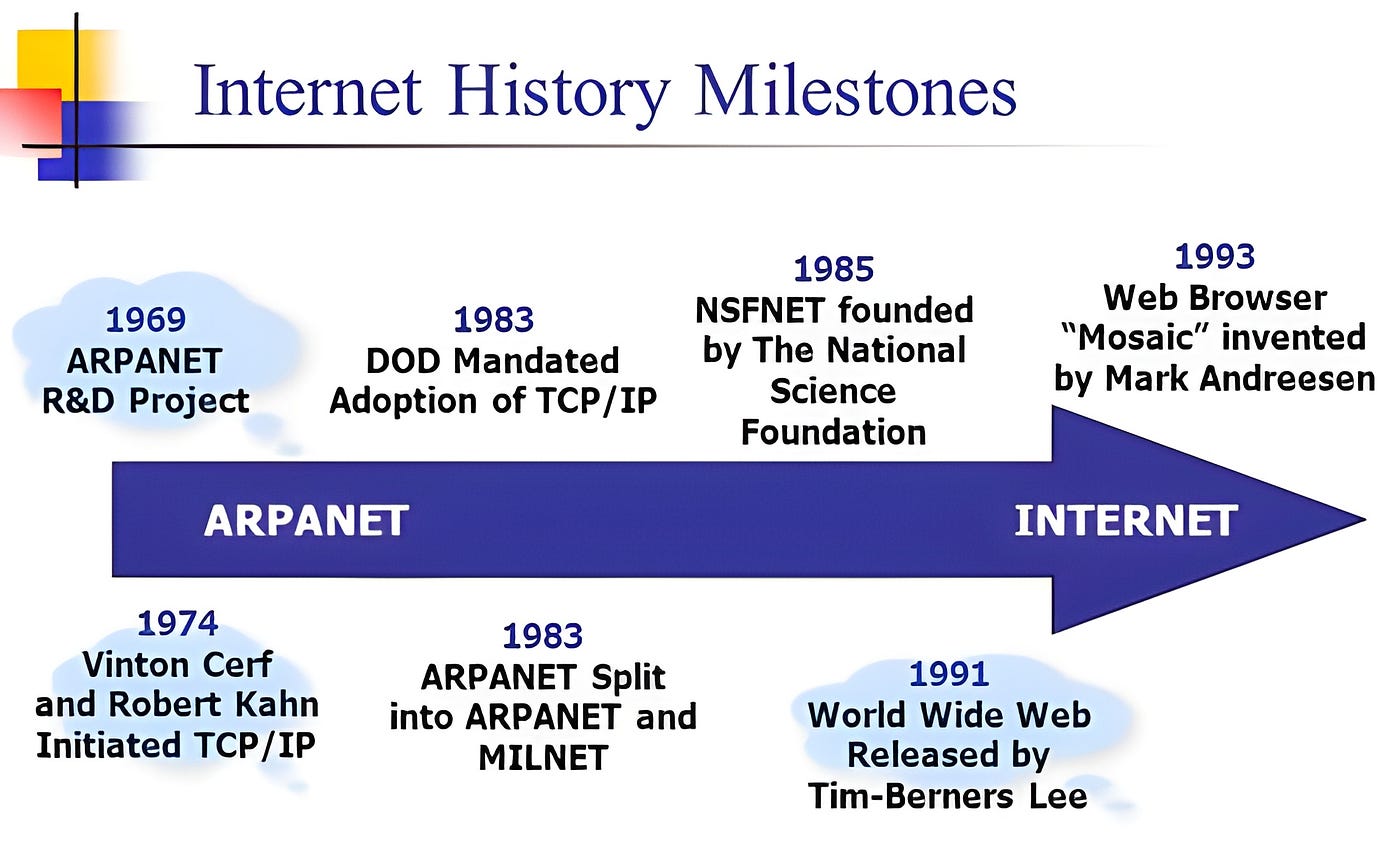 1969: The first message was sent over ARPANET, the precursor to the internet  | by SAI | Medium